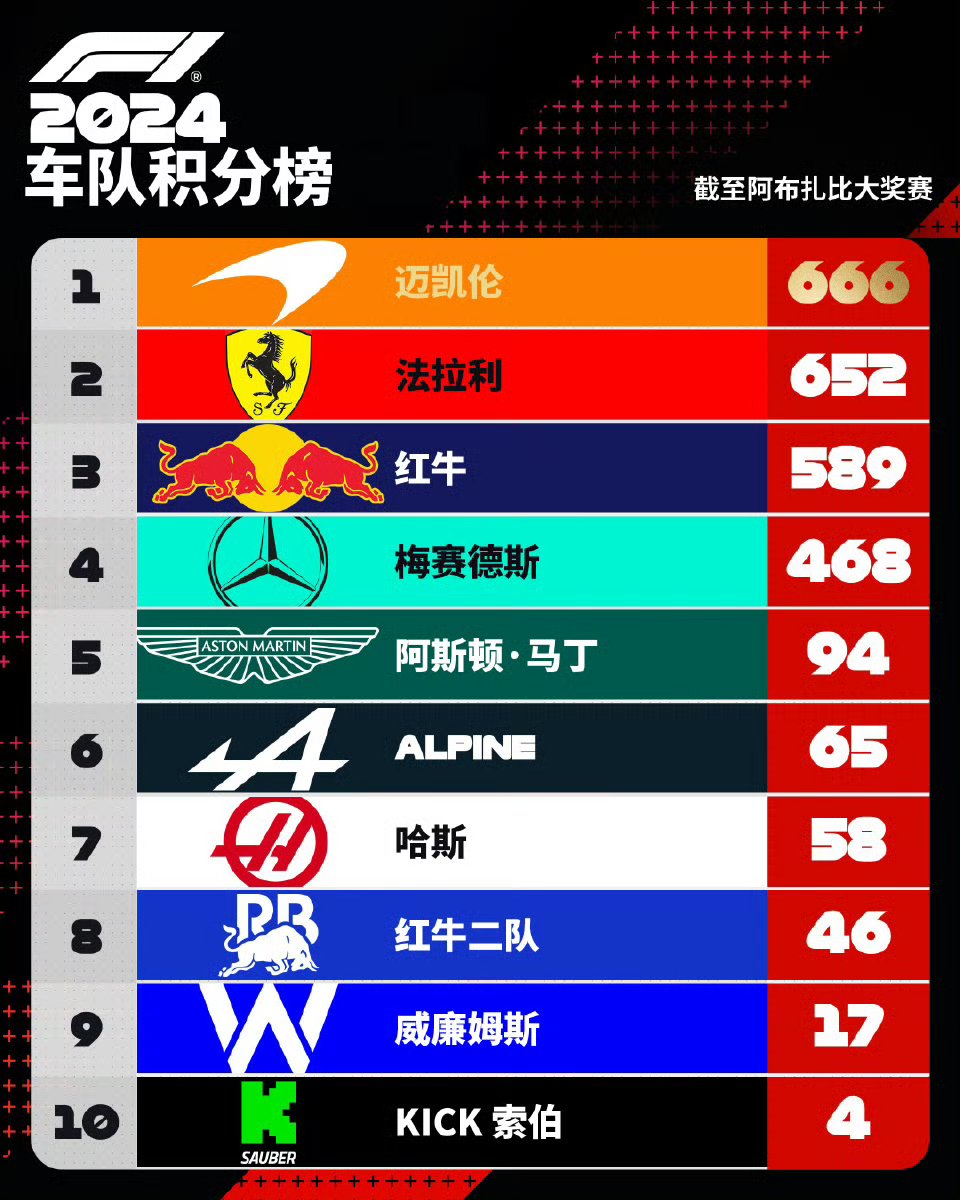 红牛车队完胜索伯车队,阿隆索带队取胜 红牛车队完胜索伯车队,阿隆索带队取胜