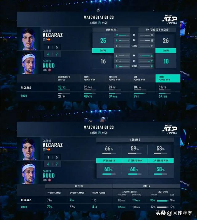 澳网完胜ATP总决赛,鲁德刷新纪录 澳网完胜ATP总决赛,鲁德刷新纪录